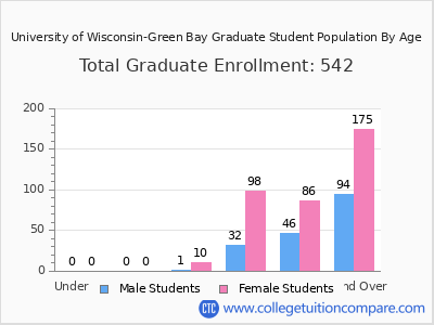 University of Wisconsin-Green Bay 2025 Graduate Enrollment by Age chart