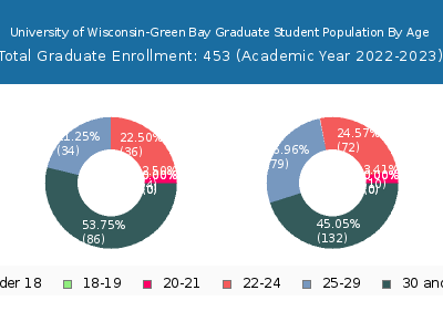 University of Wisconsin-Green Bay 2023 Graduate Enrollment Age Diversity Pie chart