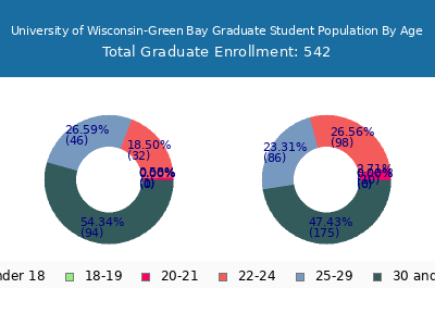 University of Wisconsin-Green Bay 2025 Graduate Enrollment Age Diversity Pie chart