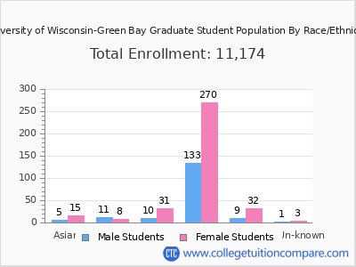 University of Wisconsin-Green Bay 2025 Graduate Enrollment by Gender and Race chart