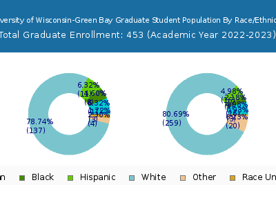 University of Wisconsin-Green Bay 2023 Graduate Enrollment by Gender and Race chart