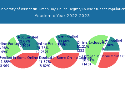 University of Wisconsin-Green Bay 2023 Online Student Population chart