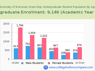 University of Wisconsin-Green Bay 2023 Undergraduate Enrollment by Age chart