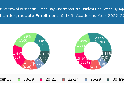 University of Wisconsin-Green Bay 2023 Undergraduate Enrollment Age Diversity Pie chart