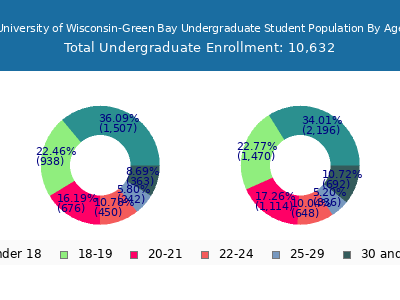 University of Wisconsin-Green Bay 2025 Undergraduate Enrollment Age Diversity Pie chart
