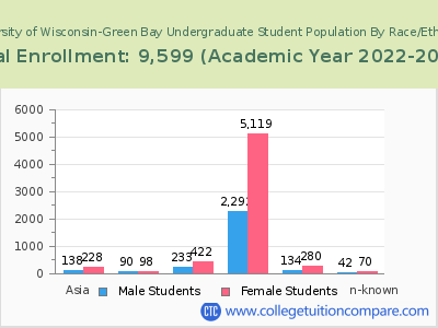 University of Wisconsin-Green Bay 2023 Undergraduate Enrollment by Gender and Race chart
