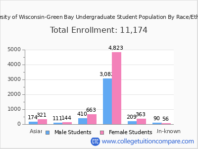 University of Wisconsin-Green Bay 2025 Undergraduate Enrollment by Gender and Race chart
