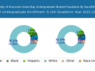 University of Wisconsin-Green Bay 2023 Undergraduate Enrollment by Gender and Race chart