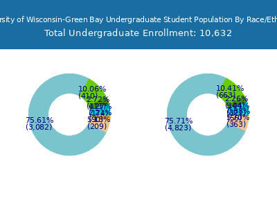 University of Wisconsin-Green Bay 2025 Undergraduate Enrollment by Gender and Race chart