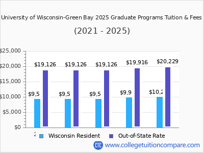 University of Wisconsin-Green Bay 2025 graduate tuition chart