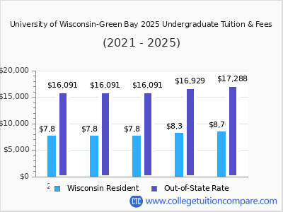 University of Wisconsin-Green Bay 2025 undergraduate tuition chart