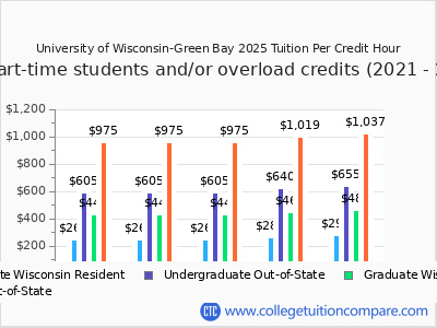 University of Wisconsin-Green Bay 2025 cost per credit hour chart