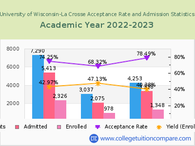 University of Wisconsin-La Crosse 2023 Acceptance Rate By Gender chart