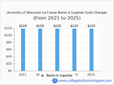 University of Wisconsin-La Crosse 2025 books & supplies cost chart
