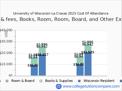 University of Wisconsin-La Crosse 2025 COA (cost of attendance) chart
