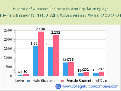 University of Wisconsin-La Crosse 2023 Student Population by Age chart