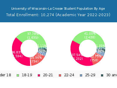 University of Wisconsin-La Crosse 2023 Student Population Age Diversity Pie chart