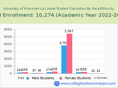 University of Wisconsin-La Crosse 2023 Student Population by Gender and Race chart