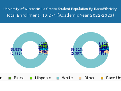 University of Wisconsin-La Crosse 2023 Student Population by Gender and Race chart