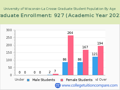 University of Wisconsin-La Crosse 2023 Graduate Enrollment by Age chart