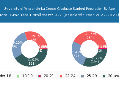 University of Wisconsin-La Crosse 2023 Graduate Enrollment Age Diversity Pie chart