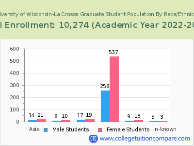 University of Wisconsin-La Crosse 2023 Graduate Enrollment by Gender and Race chart