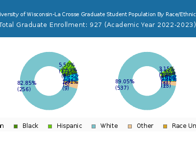 University of Wisconsin-La Crosse 2023 Graduate Enrollment by Gender and Race chart