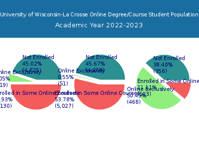 University of Wisconsin-La Crosse 2023 Online Student Population chart
