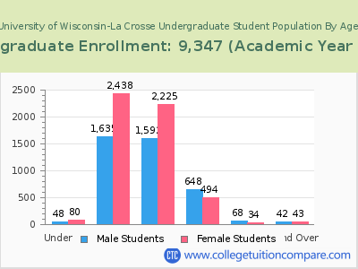 University of Wisconsin-La Crosse 2023 Undergraduate Enrollment by Age chart