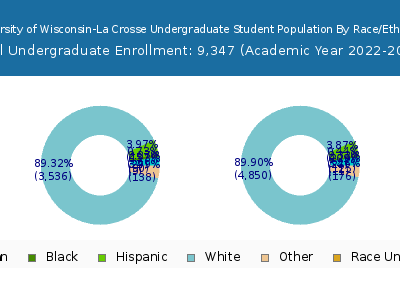 University of Wisconsin-La Crosse 2023 Undergraduate Enrollment by Gender and Race chart