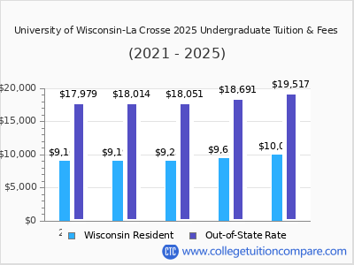 University of Wisconsin-La Crosse 2025 undergraduate tuition chart