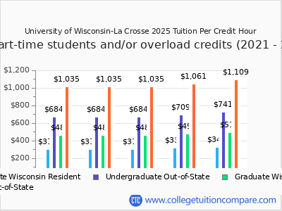 University of Wisconsin-La Crosse 2025 cost per credit hour chart