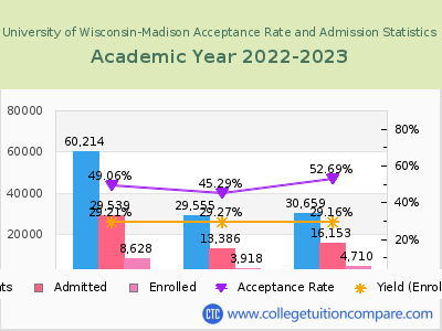 University of Wisconsin-Madison 2023 Acceptance Rate By Gender chart