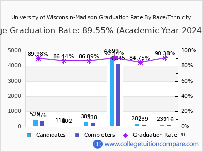 University of Wisconsin-Madison graduation rate by race