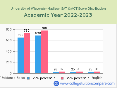 University of Wisconsin-Madison 2023 SAT and ACT Score Chart