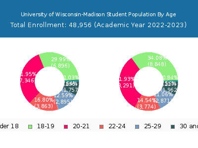 University of Wisconsin-Madison 2023 Student Population Age Diversity Pie chart