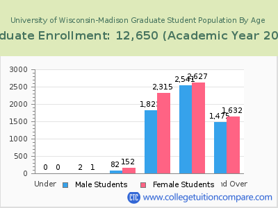 University of Wisconsin-Madison 2023 Graduate Enrollment by Age chart