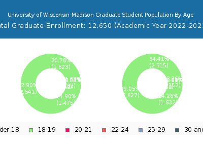 University of Wisconsin-Madison 2023 Graduate Enrollment Age Diversity Pie chart