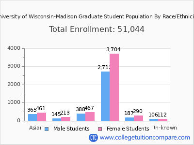 University of Wisconsin-Madison 2025 Graduate Enrollment by Gender and Race chart