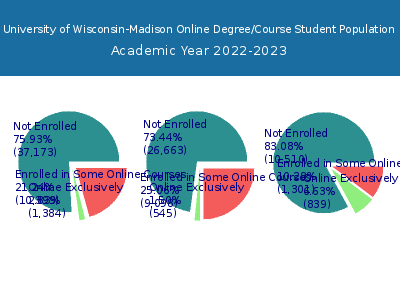 University of Wisconsin-Madison 2023 Online Student Population chart