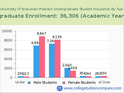 University of Wisconsin-Madison 2023 Undergraduate Enrollment by Age chart