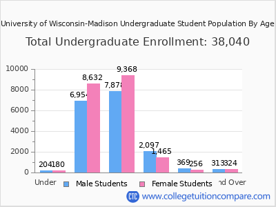 University of Wisconsin-Madison 2025 Undergraduate Enrollment by Age chart