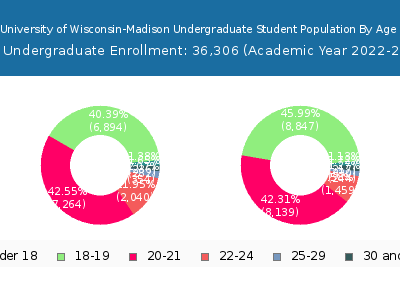 University of Wisconsin-Madison 2023 Undergraduate Enrollment Age Diversity Pie chart