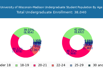 University of Wisconsin-Madison 2025 Undergraduate Enrollment Age Diversity Pie chart