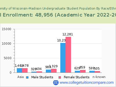 University of Wisconsin-Madison 2023 Undergraduate Enrollment by Gender and Race chart