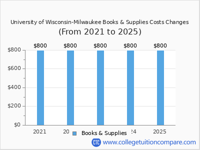 University of Wisconsin-Milwaukee 2025 books & supplies cost chart
