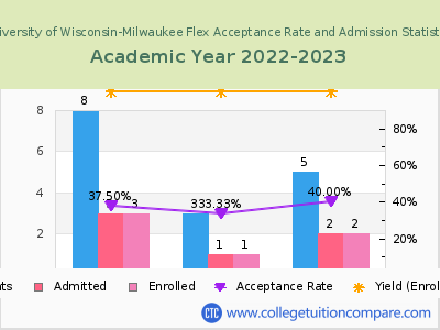 University of Wisconsin-Milwaukee Flex 2023 Acceptance Rate By Gender chart