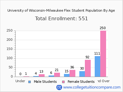University of Wisconsin-Milwaukee Flex 2024 Student Population by Age chart