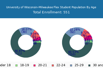 University of Wisconsin-Milwaukee Flex 2024 Student Population Age Diversity Pie chart