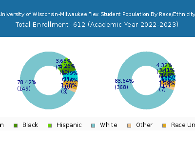 University of Wisconsin-Milwaukee Flex 2023 Student Population by Gender and Race chart